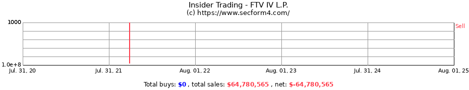 Insider Trading Transactions for FTV IV L.P.