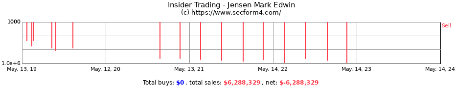 Insider Trading Transactions for Jensen Mark Edwin
