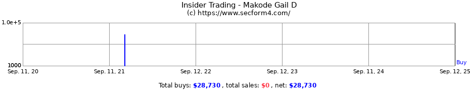 Insider Trading Transactions for Makode Gail D