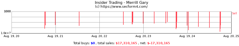 Insider Trading Transactions for Merrill Gary