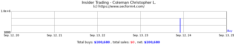 Insider Trading Transactions for Coleman Christopher L.