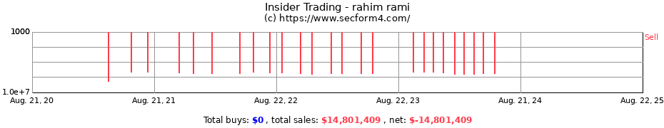 Insider Trading Transactions for rahim rami