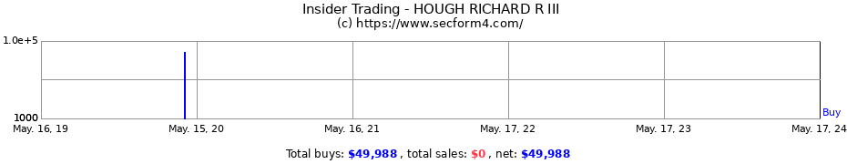 Insider Trading Transactions for HOUGH RICHARD R III