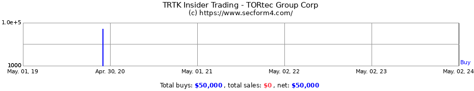 Insider Trading Transactions for TORtec Group Corporation