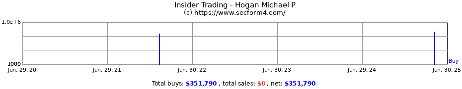 Insider Trading Transactions for Hogan Michael P