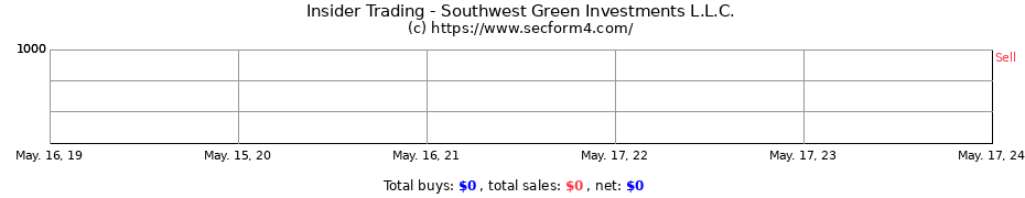 Insider Trading Transactions for Southwest Green Investments L.L.C.