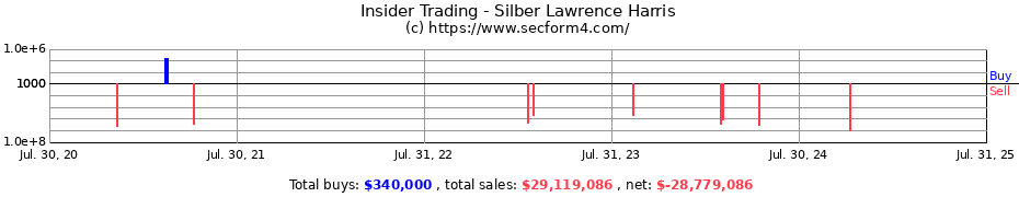 Insider Trading Transactions for Silber Lawrence Harris