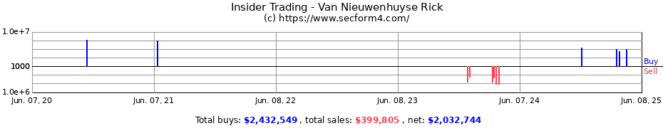 Insider Trading Transactions for Van Nieuwenhuyse Rick