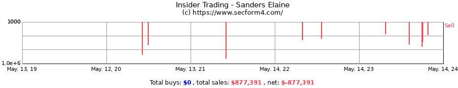 Insider Trading Transactions for Sanders Elaine