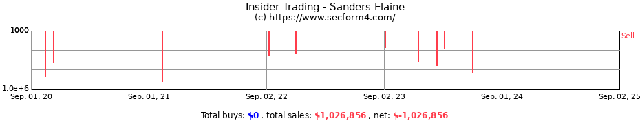 Insider Trading Transactions for Sanders Elaine