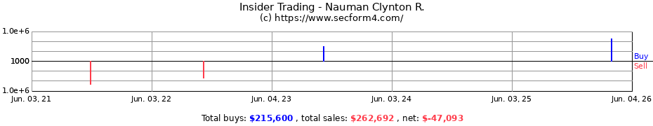 Insider Trading Transactions for Nauman Clynton R.