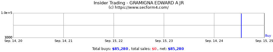 Insider Trading Transactions for GRAMIGNA EDWARD A JR