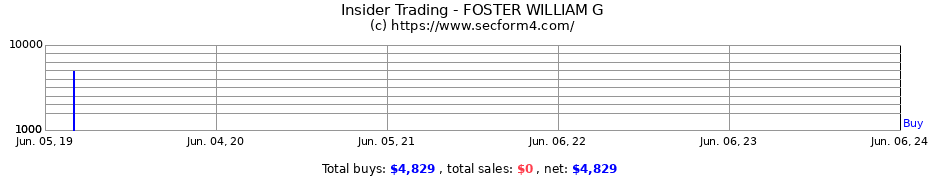 Insider Trading Transactions for FOSTER WILLIAM G