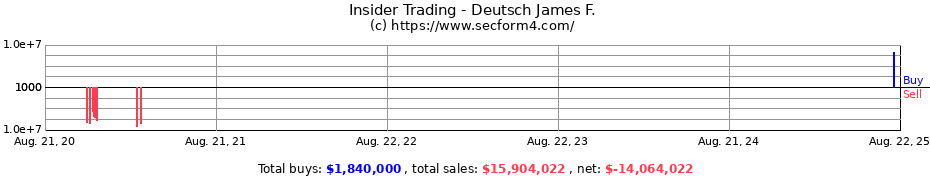 Insider Trading Transactions for Deutsch James F.