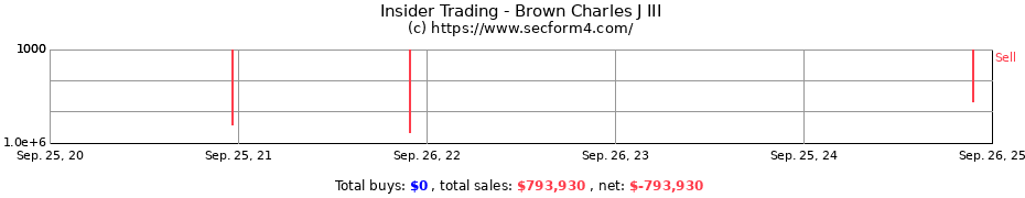 Insider Trading Transactions for Brown Charles J III