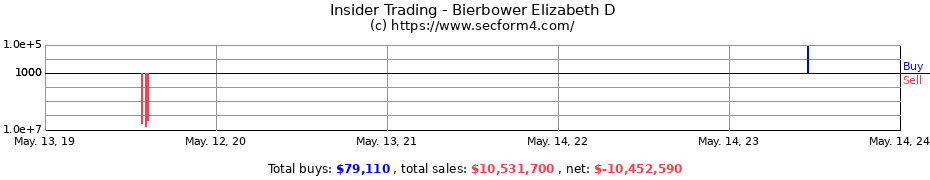 Insider Trading Transactions for Bierbower Elizabeth D
