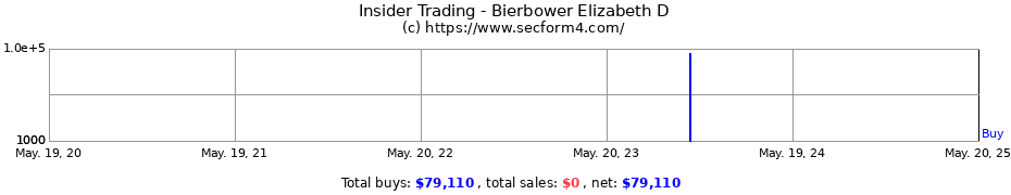 Insider Trading Transactions for Bierbower Elizabeth D