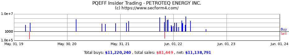 Insider Trading Transactions for PETROTEQ ENERGY INC.
