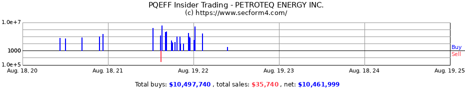 Insider Trading Transactions for PETROTEQ ENERGY INC.