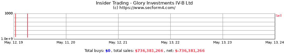 Insider Trading Transactions for Glory Investments IV-B Ltd