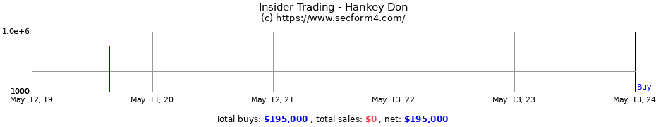 Insider Trading Transactions for Hankey Don
