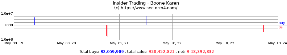 Insider Trading Transactions for Boone Karen