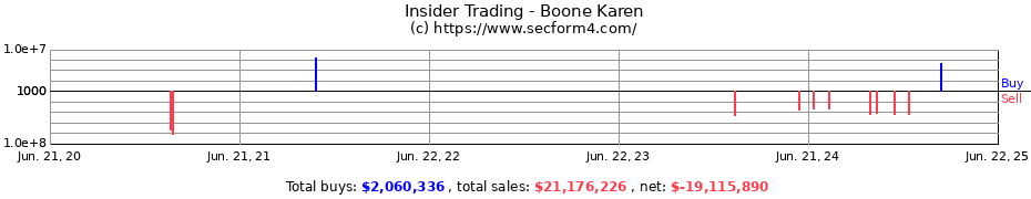 Insider Trading Transactions for Boone Karen