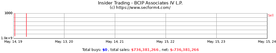 Insider Trading Transactions for BCIP Associates IV L.P.
