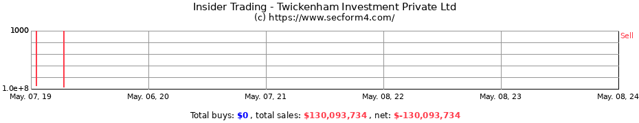 Insider Trading Transactions for Twickenham Investment Private Ltd