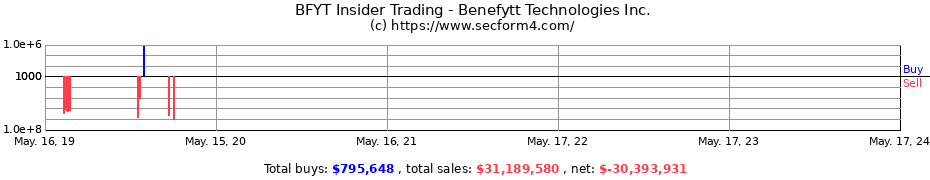 Insider Trading Transactions for Benefytt Technologies Inc.