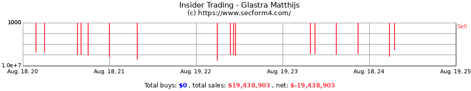 Insider Trading Transactions for Glastra Matthijs