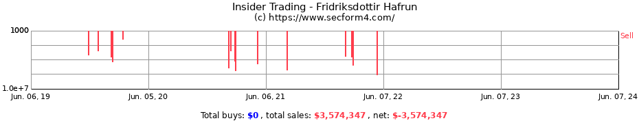 Insider Trading Transactions for Fridriksdottir Hafrun