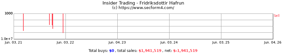 Insider Trading Transactions for Fridriksdottir Hafrun