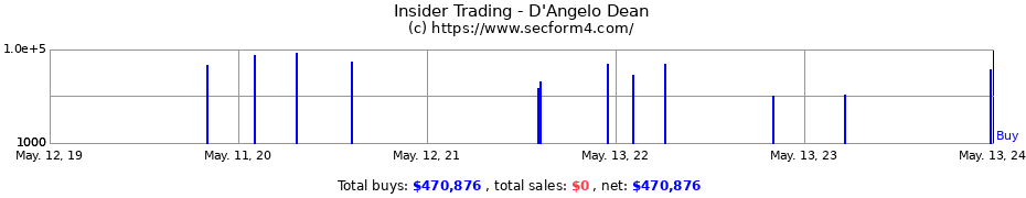 Insider Trading Transactions for D'Angelo Dean