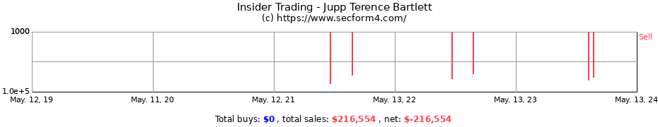 Insider Trading Transactions for Jupp Terence Bartlett