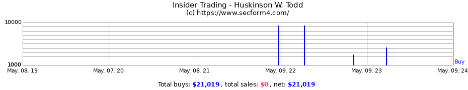 Insider Trading Transactions for Huskinson W. Todd
