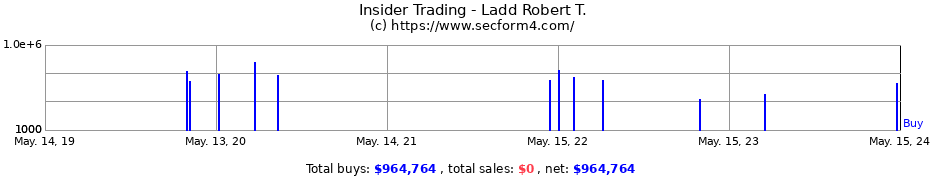Insider Trading Transactions for Ladd Robert T.