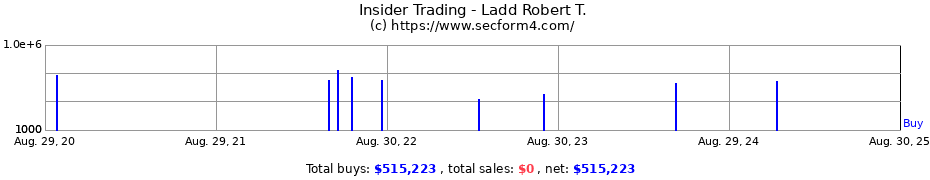 Insider Trading Transactions for Ladd Robert T.