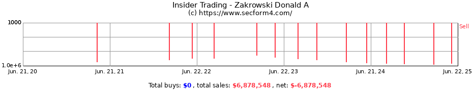 Insider Trading Transactions for Zakrowski Donald A