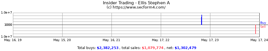 Insider Trading Transactions for Ellis Stephen A