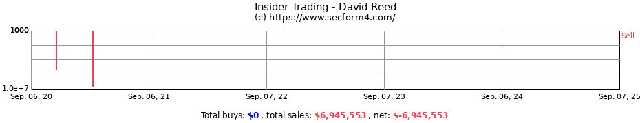 Insider Trading Transactions for David Reed