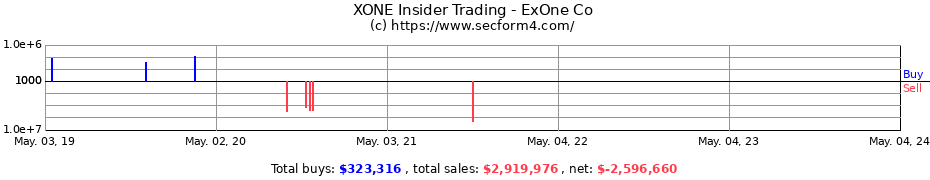 Insider Trading Transactions for ExOne Co