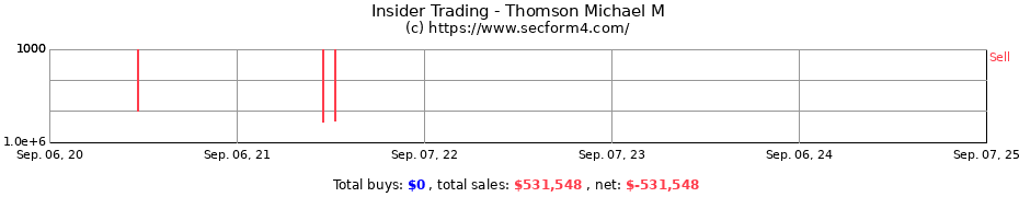 Insider Trading Transactions for Thomson Michael M