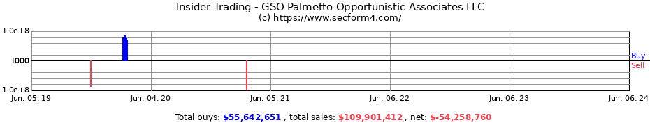 Insider Trading Transactions for GSO Palmetto Opportunistic Associates LLC