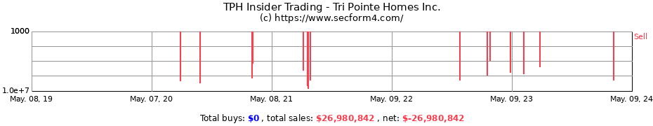 Insider Trading Transactions for Tri Pointe Homes Inc.