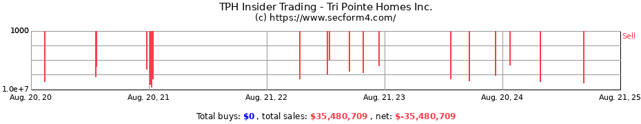 Insider Trading Transactions for Tri Pointe Homes Inc.