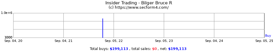 Insider Trading Transactions for Bilger Bruce R