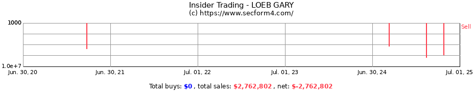 Insider Trading Transactions for LOEB GARY