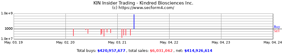 Insider Trading Transactions for Kindred Biosciences Inc.