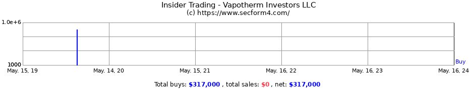 Insider Trading Transactions for Vapotherm Investors LLC